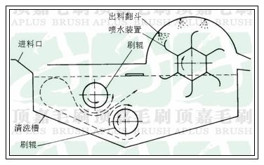 洗果機(jī)結(jié)構(gòu)圖